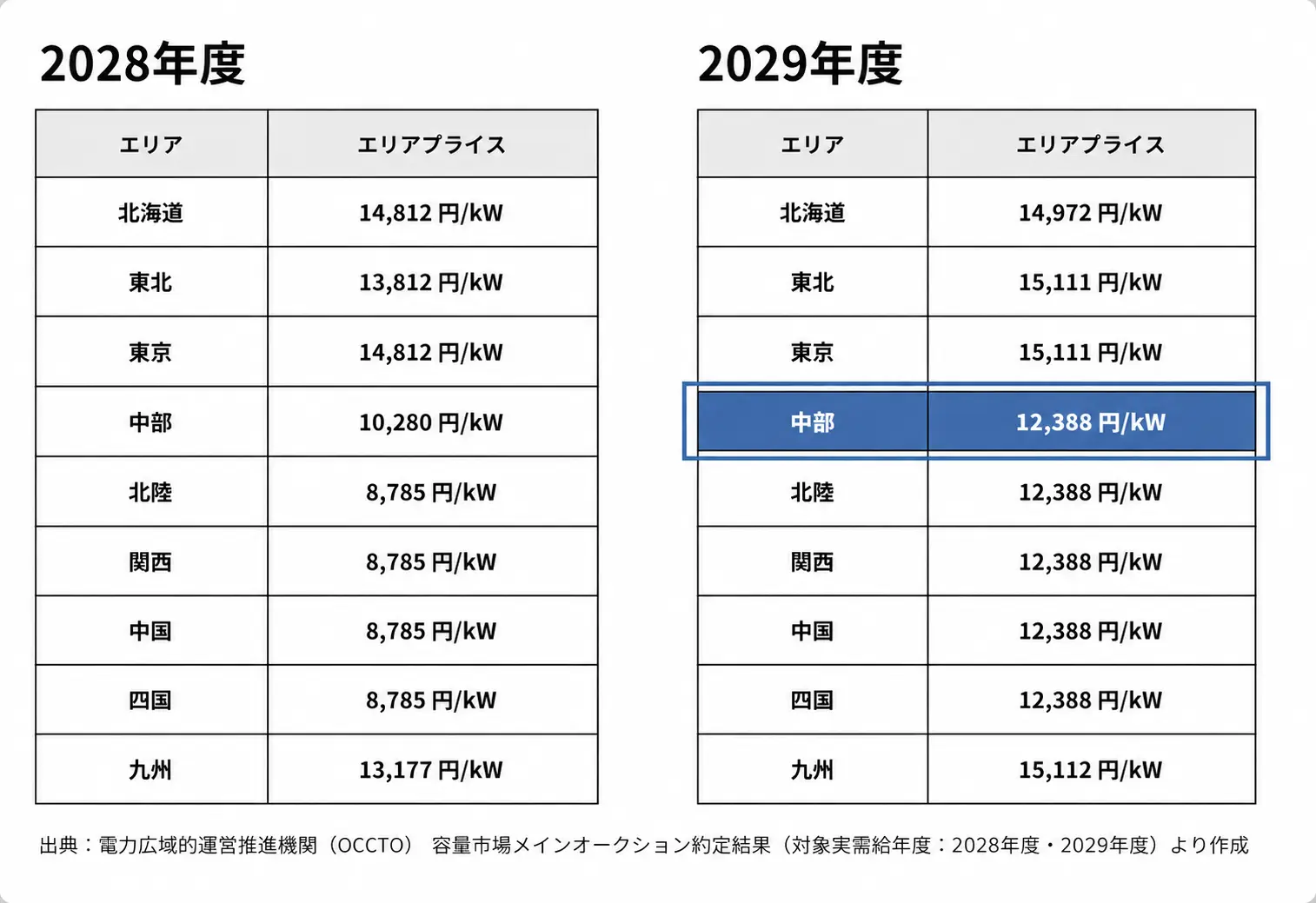 2028年度と2029年度のエリアプライス比較表